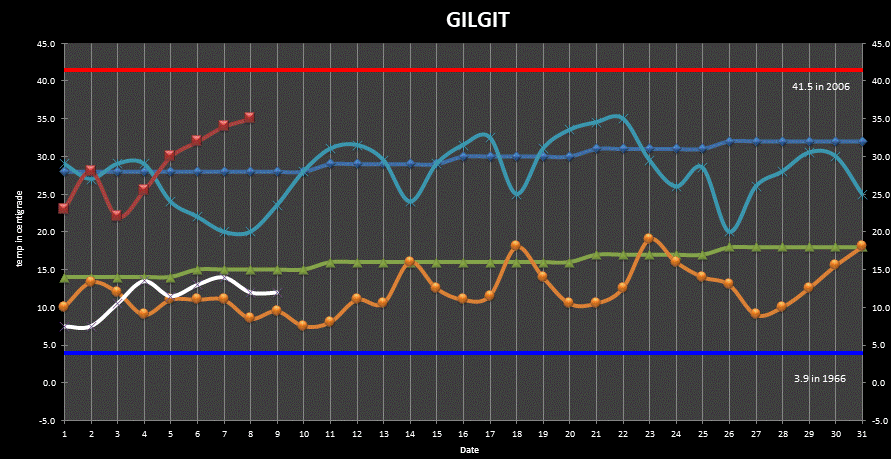 Gilgit Min Max Temperatures